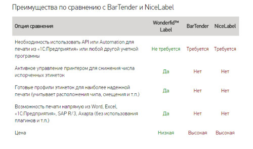Wonderfid Label программа для печати RFID этикеток Wonderfid Label программа для печати RFID этикеток